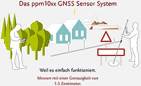 Das ppm10xx GNSS Sensor System. Bild (Screenshot): ppm GmbH