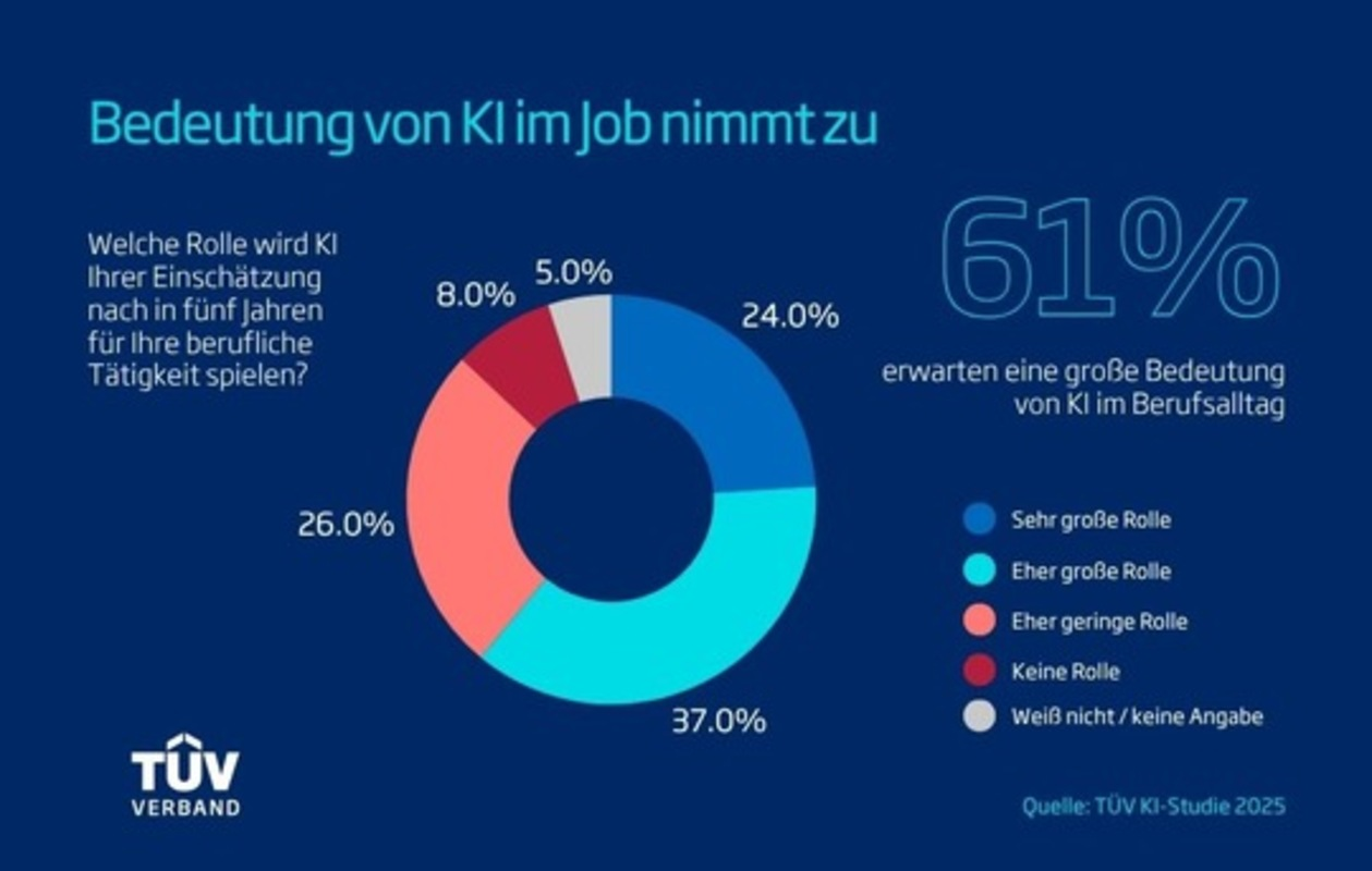 Kreisdiagramm "Bedeutung von KI im Job nimmt zu". Bild Bild © TÜV-Verband 