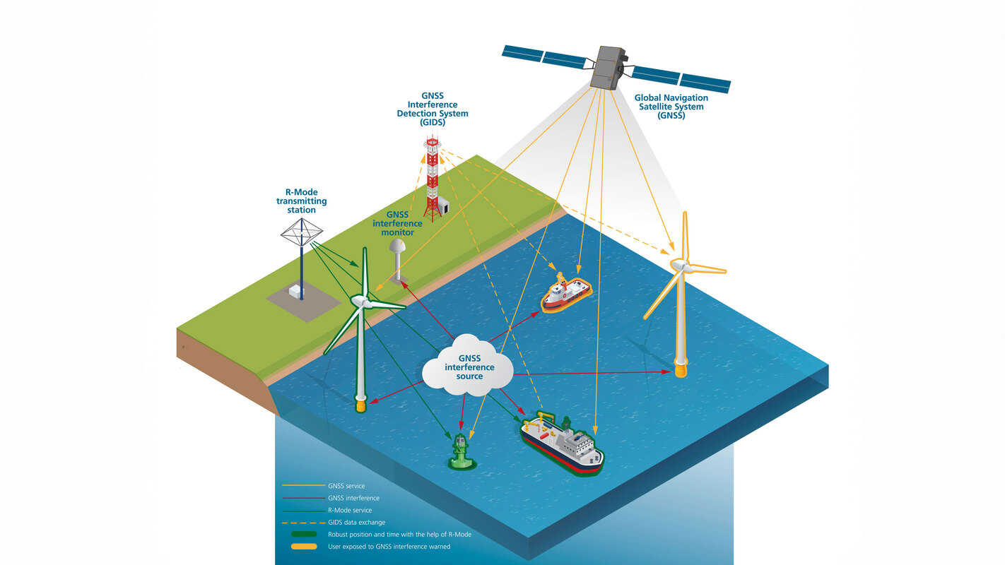Sichere Schifffahrt durch Nutzung der alternativen, maritimen Funknavigationstechnologie Ranging Mode (R-Mode). Das R-Mode System ist ein bodengebundenes Ersatzsystem, das bestehende Funkstationen im Mittel- und Ultrakurzwellenbereich nutzt. Dabei wird die Entfernung eines Schiffs zu den verschiedenen R-Station gemessen und so seine geographische Position berechnet. Bild: DLR (CC BY-NC-ND 3.0)