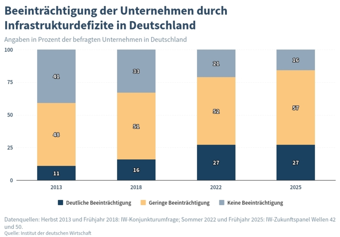Bild: Institut der deutschen Wirtschaft 
