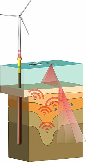 Seismische Messungen der Bodenschichten. Bild: Fraunhofer IWES