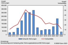 Verkaufte Wohnungen und Verkaufsfälle der BBSR-Datenbank Wohnungstransaktionen, 2009 bis 2022. Quelle: BBSR 