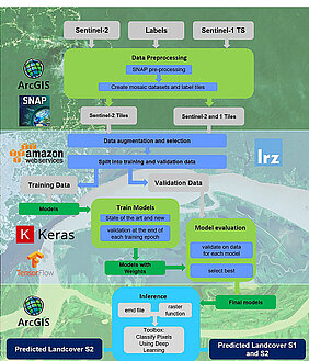 Flowchart der Methodik zur Landnutzungsklassifikation (Quelle: Vortrag Brandmeier)