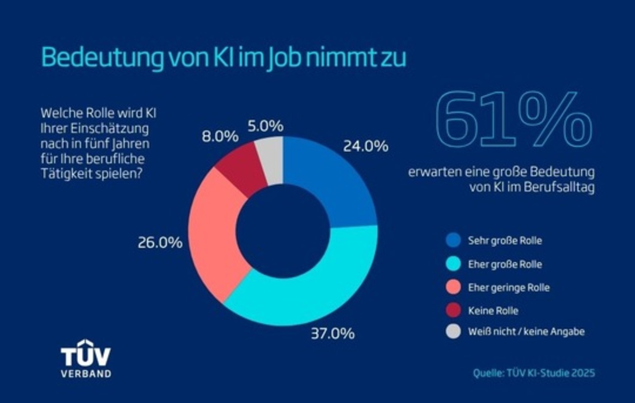 Kreisdiagramm "Bedeutung von KI im Job nimmt zu". Bild Bild © TÜV-Verband 
