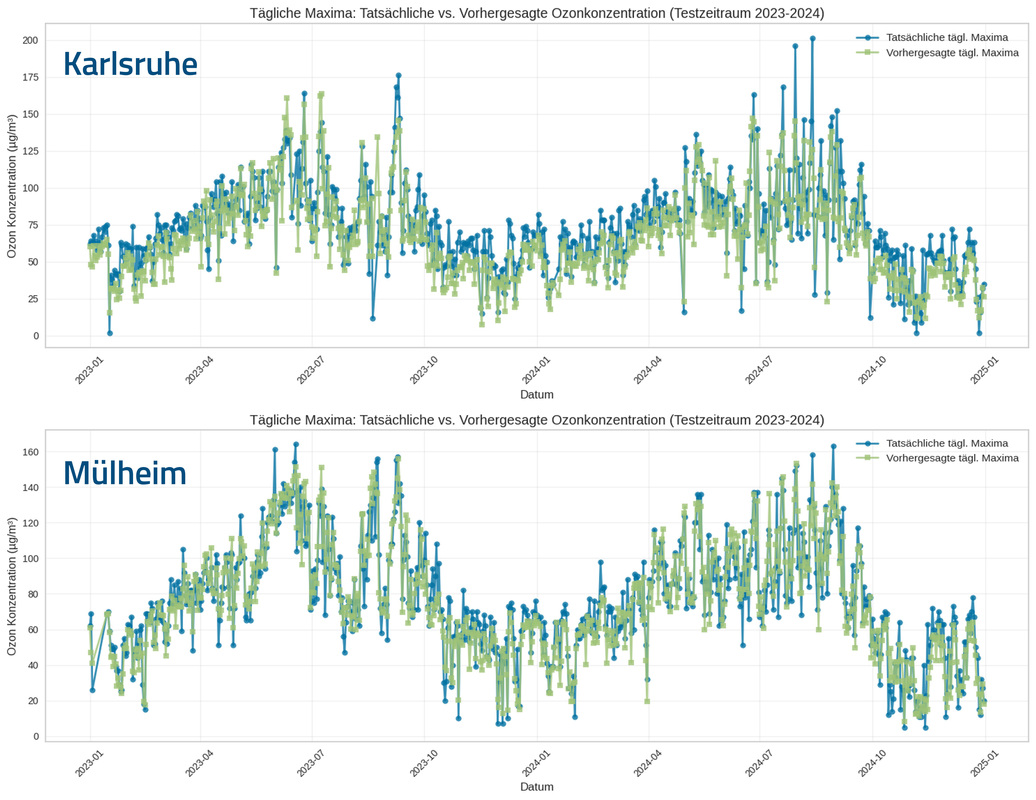 Vergleich der Modellierungsergebnisse zur Ozonvorhersage für die Messstationen Karlsruhe-Nordwest und Mülheim-Styrum im Forschungsprojekt Simplex4Learning. Bildrechte: Disy Informationssysteme GmbH