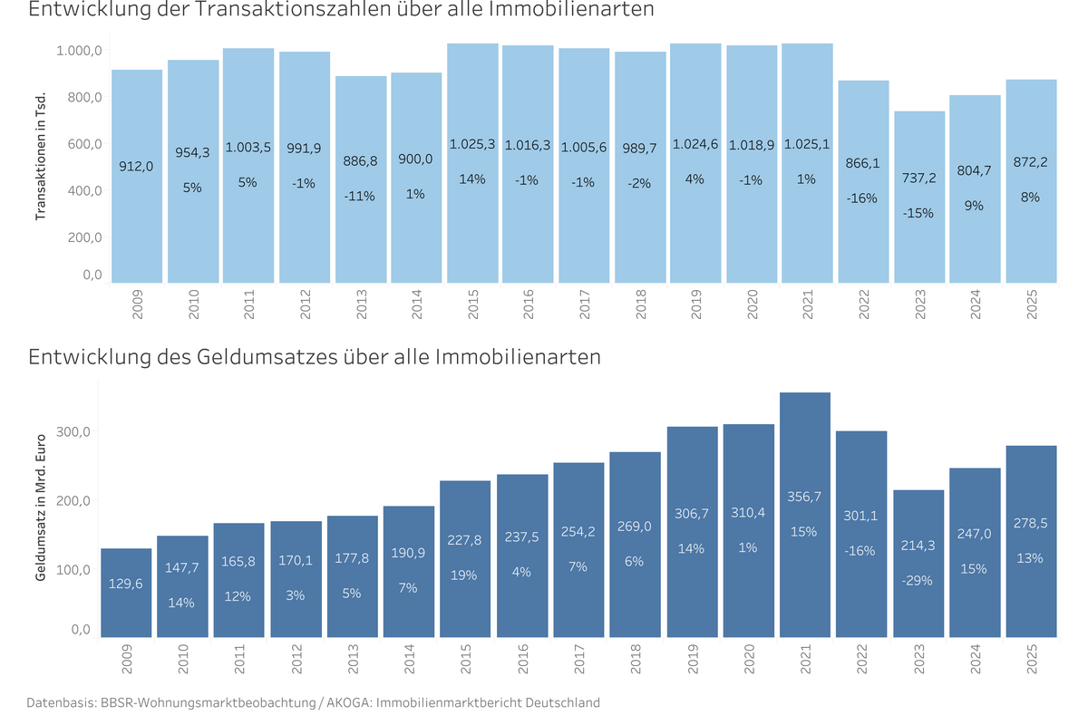 Entwicklung der Transaktionszahlen und des Geldumsatzes über alle Immobilienarten. Quelle: Immobilienmarktanalyse Obere Gutachterausschüsse