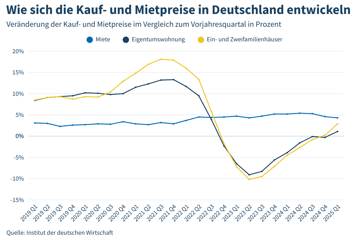 Bild: Institut der deutschen Wirtschaft (IW)