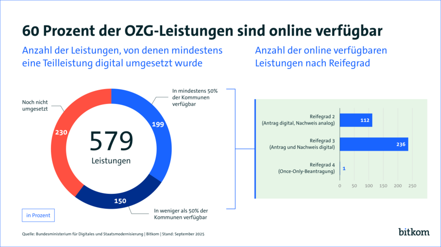 Bild: Bitkom