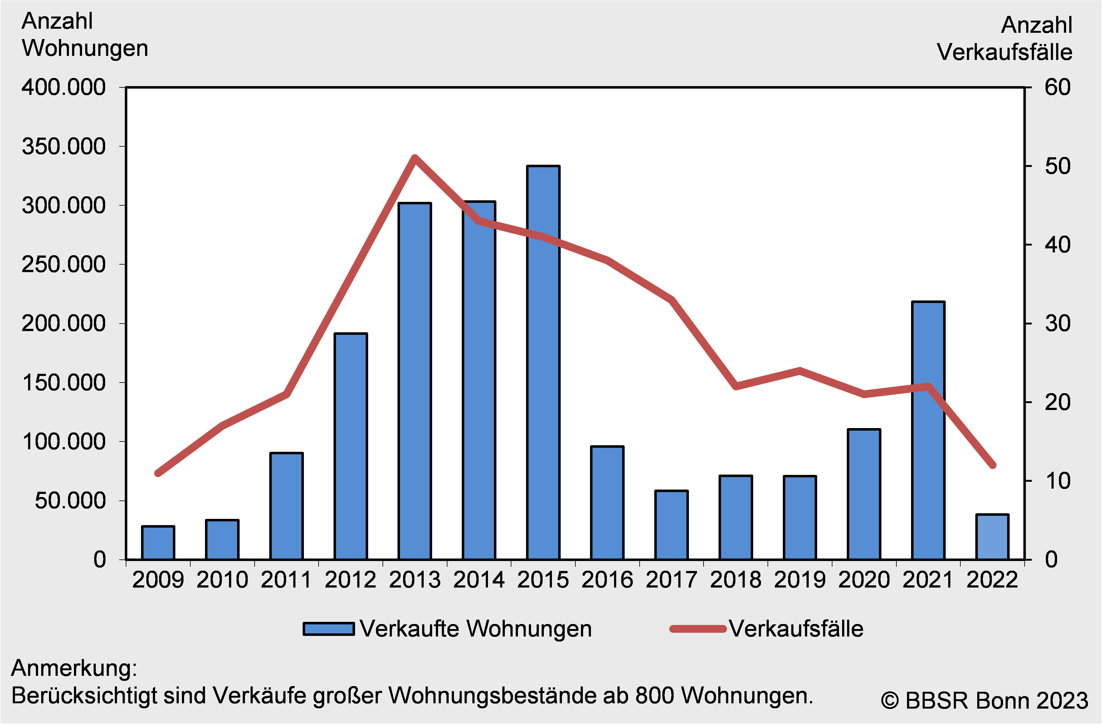 Verkaufte Wohnungen und Verkaufsfälle der BBSR-Datenbank Wohnungstransaktionen, 2009 bis 2022. Quelle: BBSR 