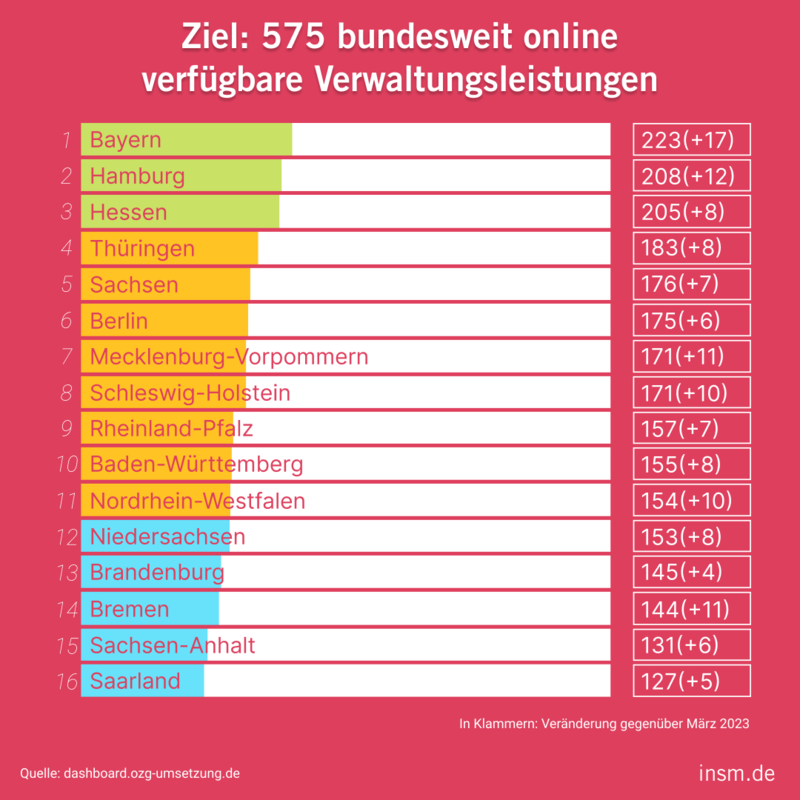 Bildquelle: dashboard.ozg-umsetzung.de / INSM