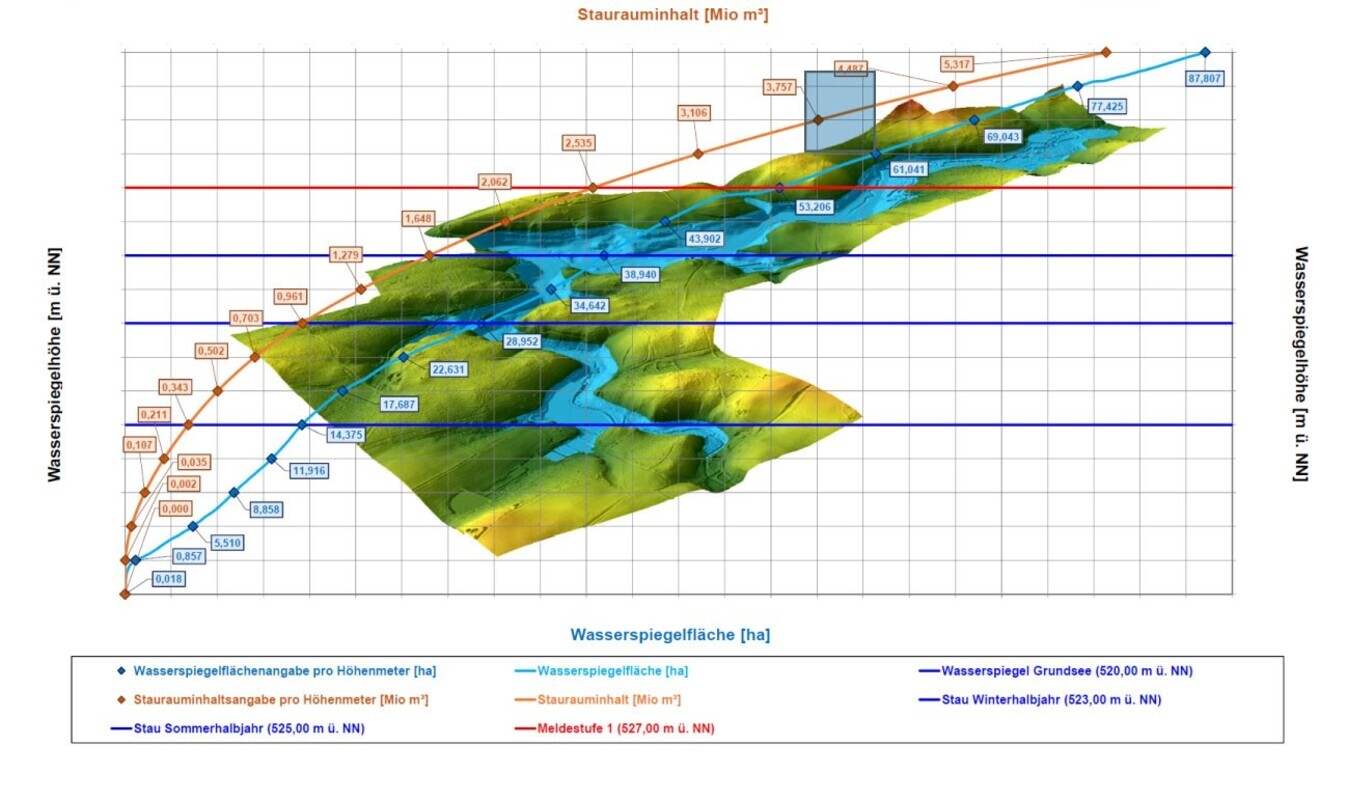 Akkurat vermessen: Die erhobenen Daten geben Aufschluss über den Staurauminhalt, die Wasserspiegelhöhe und -fläche des Liebensteinspeichers. Bild: © GeoGroup GmbH.