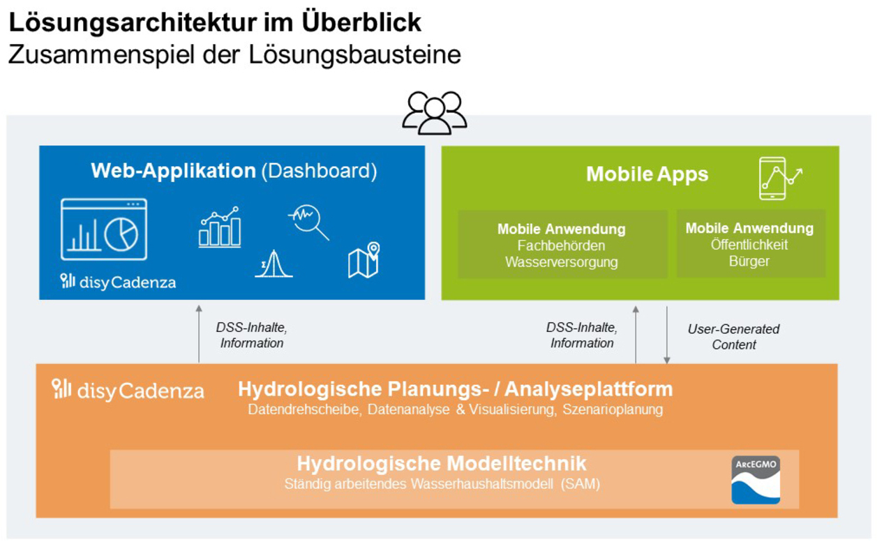 Lösungsarchitektur des BMDV-Forschungsprojekts NieTro2 für die Entwicklung der datengestützten Entscheidungshilfe für Niedrigwasser und Trockenheit. Bildnachweis: Disy Informationssysteme GmbH